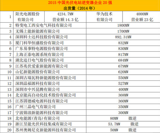 能高榮登中國光伏電站行業(yè)20強排行榜(圖2)