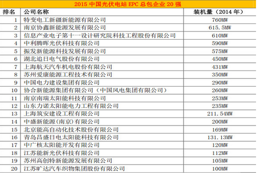 能高榮登中國光伏電站行業(yè)20強排行榜(圖1)
